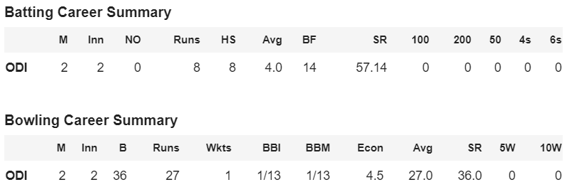 Career score of Sanjay Raul