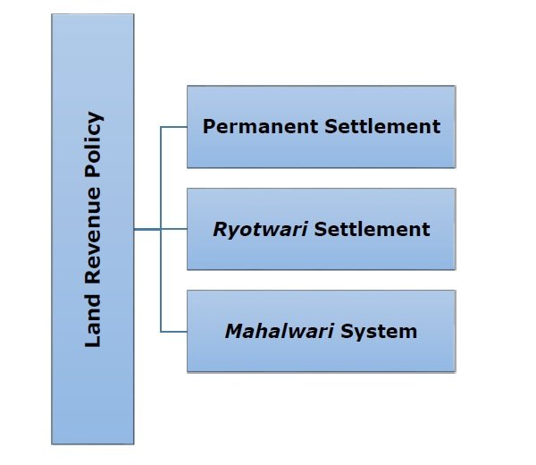 Land revenue system